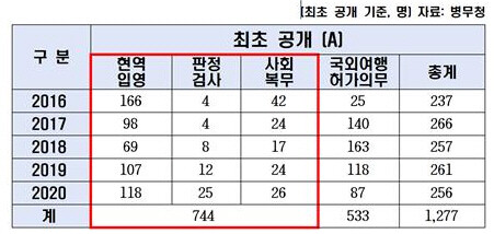 2016년~2020년 병역기피자 명단공개 인원 현황