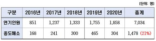 2016~2020 병무청 ‘학점은행제 수강 사유’ 입영일자 연기해소 현황