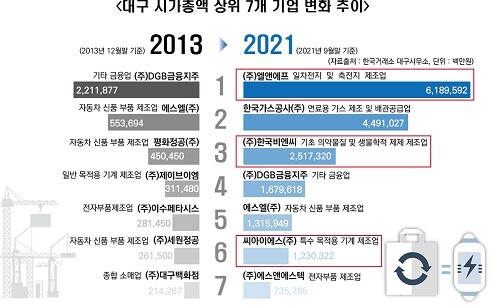 대구 시가총액 상위 7개 기업 변화 추이 (자료=대구시 제공)