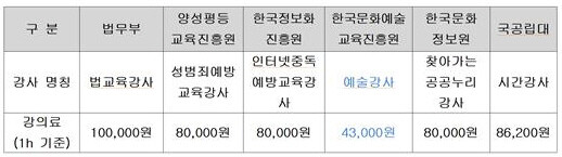 강사료 비교 지표