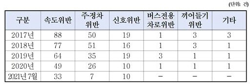 최근 5년간 중앙선관위 공용차량 법규위반 현황