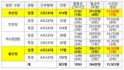 항만별 보안근로자 근로시간 및 임금 현황