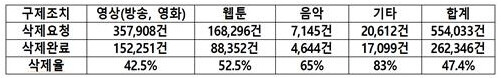 2019~2021.9 저작권 해외사무소의 삭제요청 및 삭제완료 내역