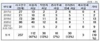 승강기 내 인명사고, 3년 새 4배 증가 