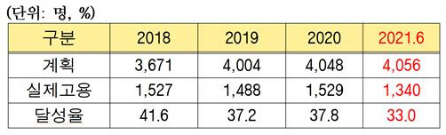 2018년~2020년 웅동배후단지 고용 창출 현황