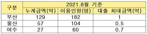 2021년 8월 기준 항만공사 주택자금 대출 누계 현황