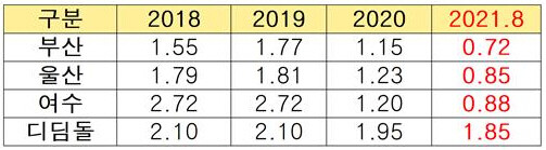 최근 4년간(2018~2021년) 항만공사 주택자금, 디딤돌 대출금리 비교