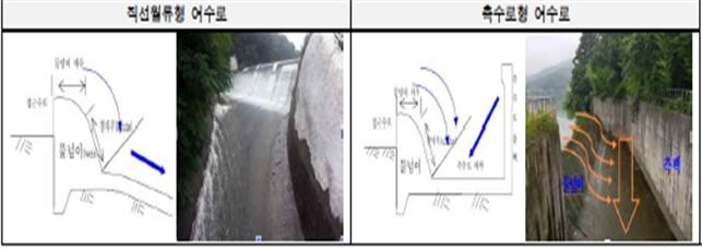 직선월류형 여수로와 측수로형 여수로 비교 이미지