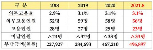 2018~2021년 장애인고용 및 장애인고용분담금 현황