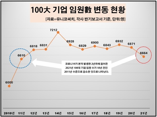 100대 기업 임원 수 변동. 그래픽=유니코써치 제공