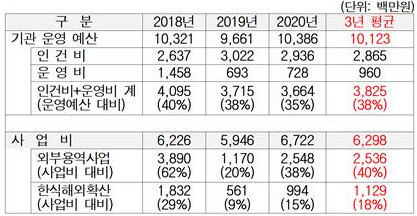 2018~2020년 한식진흥원 예산 집행 현황