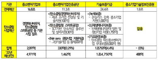 중기부 산하기관의 탄소중립 지원 예산 현황