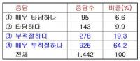 교원 84%, 학생에게 교장과 교섭권 부여 “부적절”