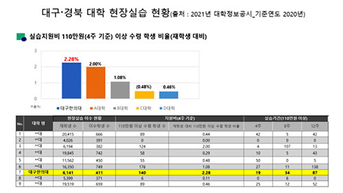 대구·경북 대학 현장싈습 현황 (자료=대구한의대 제공)