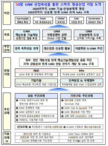 G-UAM 추진전략 (자료=경북도 제공)