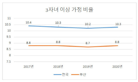 3자녀 이상 가구 비율 변화 추이(2017~2020)