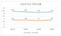 “다자녀가정 교육비·생활비 등 경제적 지원 정책 필요”