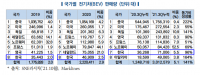한국, 올해 3분기 누적 전기차 판매량 세계 7위
