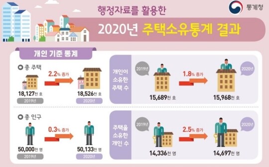 주택을 소유한 개인은 1469만 7000명으로 나타났다. 이 중 한 채만 소유한 사람은 1237만 7000명으로 84.2%를 차지했다. 사진=통계청 제공