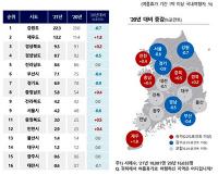 경북, 올해 여름휴가 여행지 점유율 '전국 3위'