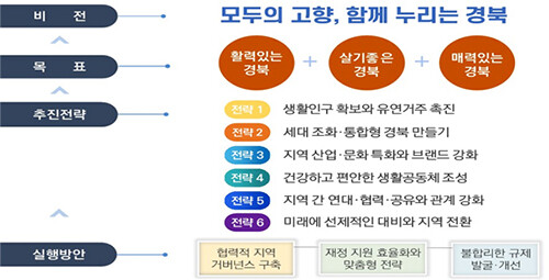비전 및 전략 (자료=경북도 제공)