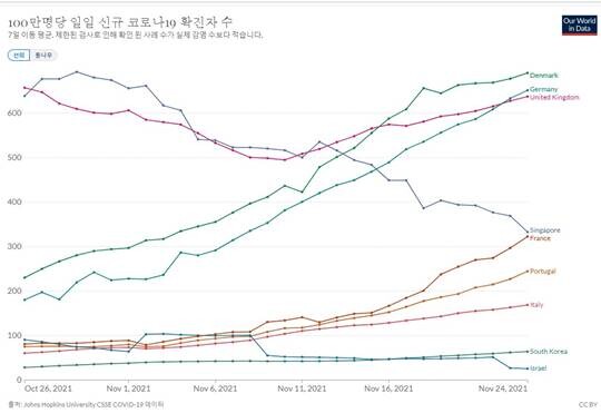 영국은 682.90명에서 627.33명으로 계속 높은 수치가 이어지고 있으며 독일(633.06명)과 덴마크(677.24명)도 100만 명당 일일 신규 확진자 수가 600명을 넘겼다. 독일과 덴마크를 비롯해 포르투갈, 프랑스, 이탈리아 등도 일일 신규 확진자 수가 한 달 전에 비해 2~4배가량 증가했다. 사진=아워월드인데이터 홈페이지