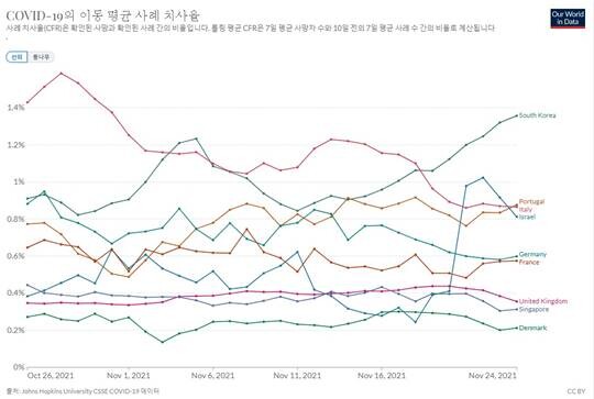 한 달 전과 비교해 100만 명당 일일 신규 확진자 수가 26.85명에서 62.07명으로 급증했으며 치명률도 0.92%에서 1.32%로 상승했다. 한 달 사이 치명률은 한국 그래프가 가장 압도적인 상승률을 보여주고 있는데 유일하게 한국만 1%를 넘겼다. 사진=아워월드인데이터 홈페이지