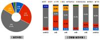 경북 도내 해수욕장 올해 방문객…가족 방문이 가장 많아