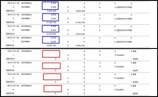 윤석열 후보 측이 10월 20일 공개한 김건희 씨의 신한증권(현 신한금융투자) 계좌 거래내역. 위 파란 네모처럼 도이치모터스 주식을 매수·매도한 내역은 단가와 수량을 삭제하지 않고 공개했다. 하지만 아래 빨간 네모처럼 동부증권과 진행한 거래는 수량을 삭제했다. 사진=윤석열 국민캠프 법률팀