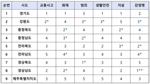 전국 광역도의 안전지수 등급