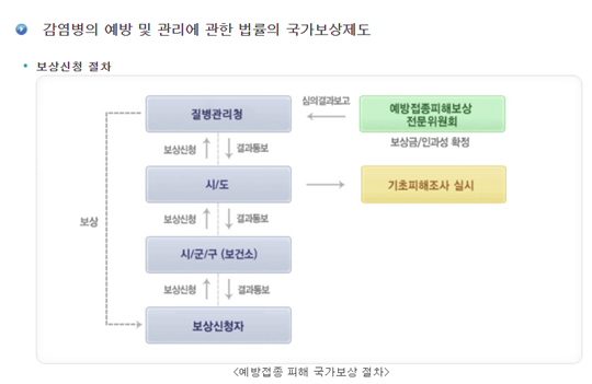 현행 예방접종 피해 국가보상 절차. 사진=질병관리청 예방접종도우미 홈페이지