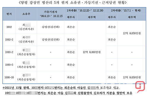 현안대응TF가 제시한 병산리 5개 필지의 소유권·가등기권·근저당권 현황