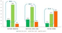 대구 3대 숙원사업 "긍정평가 72.8%"