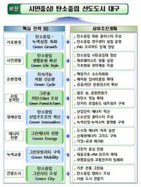 권영진 대구시장 "탄소중립, 선택 아닌 인류 생존 위한 필수…불가피한 도전"