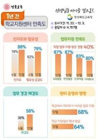 [경북교육청] 학교지원센터 학교 업무지원 만족도 상승 外