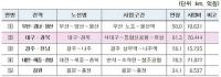 경북도, 신성장동력 철도망 조기구축 '파란불'