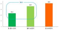 대구시민들, 대구시 유망 사업 1순위는 '미래형자동차 산업'