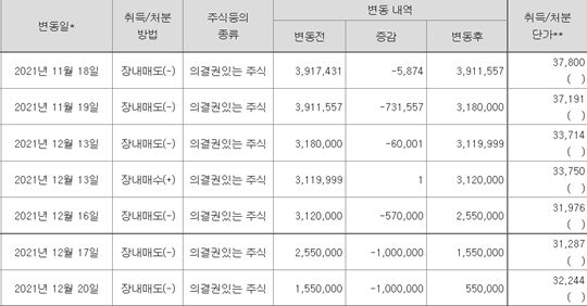 '파주 슈퍼개미'로 불리는 이 아무개 씨의 동진쎄미켐 지분 변동 내역. 사진=전자공시시스템