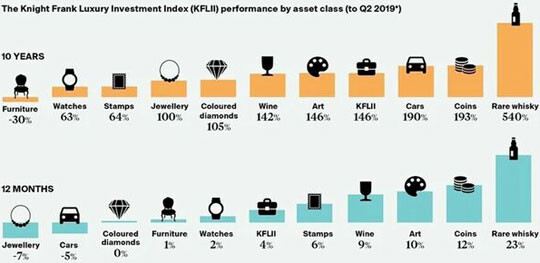 투자대상이 되는 진귀한 위스키의 경우 과거 10년간 수익률이 540%로 다른 고급품들을 제치고 단연 높았다. 이미지=영국 나이트프랭크사 홈페이지