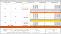‘부산 에코델타시티’ 총사업비 부풀리기 의혹