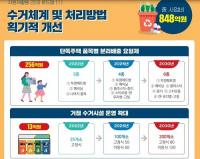 [대구시정] '자원재활용 2030' 로드맵 제시 外