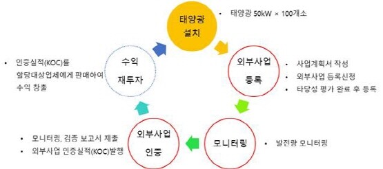 ‘클린에너지학교 온실가스 감축사업’ 흐름도. 사진=부산시교육청