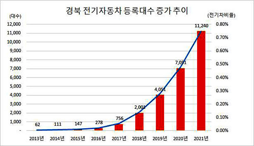 경북 전기자동차 등록 대수 증가 추이 (사진=경북도 제공)