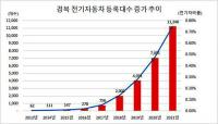 경북도, 올해 전기차 보급 9155대 지원…지난해 比 1.7배↑