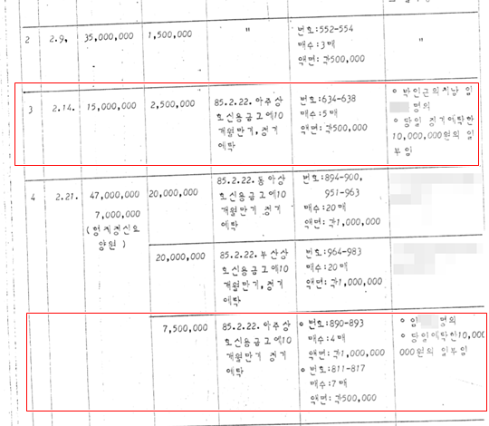 1985~1986년의 횡령액 가운데 일부는 임 아무개 목사에게로 흘러들어갔다. 사진=김용원 변호사 ‘형제복지원 사건 수표 추적 결과’ 자료