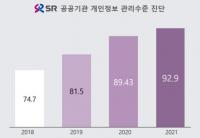 SR, 공공기관 개인정보 관리 수준 ‘최고등급’ 달성