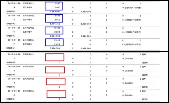 윤석열 후보 측이 10월 20일 공개한 김건희 씨의 신한증권(현 신한금융투자) 계좌 거래내역. 위 파란 네모처럼 도이치모터스 주식을 매수·매도한 내역은 단가와 수량을 삭제하지 않고 공개했다. 하지만 아래 빨간 네모처럼 동부증권과 진행한 거래는 수량을 삭제했다. 사진=윤석열 국민캠프 법률팀