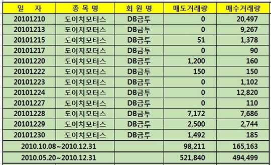 금융권 외부기관에서 확보해 정리한 DB금투(옛 동부증권)에서 이뤄진 도이치모터스 총 매수·매도 거래량 수치.