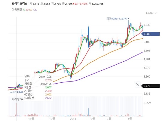 2010년 10월부터 2011년 3월까지 도이치모터스 주식 그래프. 사진=네이버 금융 화면 캡처