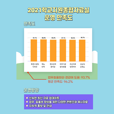 학교 지원 종합자료실 운영 만족도 그래프. (사진=경북교육청 제공)